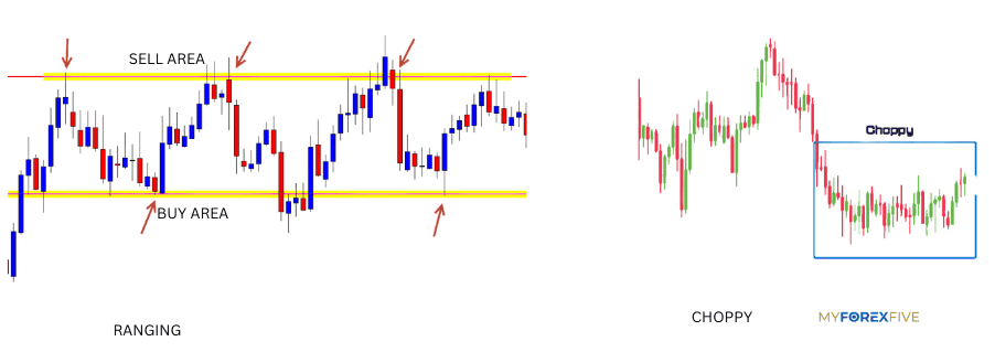 Ranging and choppy market.png