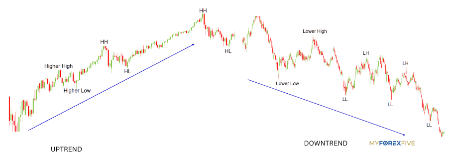 uptrend and downtrend market.png